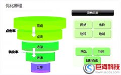 「咸陽競價托管」sem賬戶優化的4個技巧