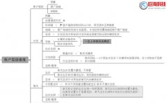 sem推廣外包：百度sem競價(jià)推廣賬戶搭建技巧