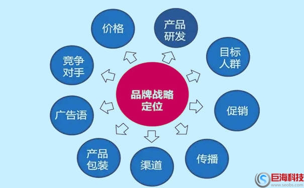 企業品牌定位包括哪些方面