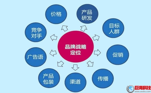 企業品牌定位包括哪些方面 第1張